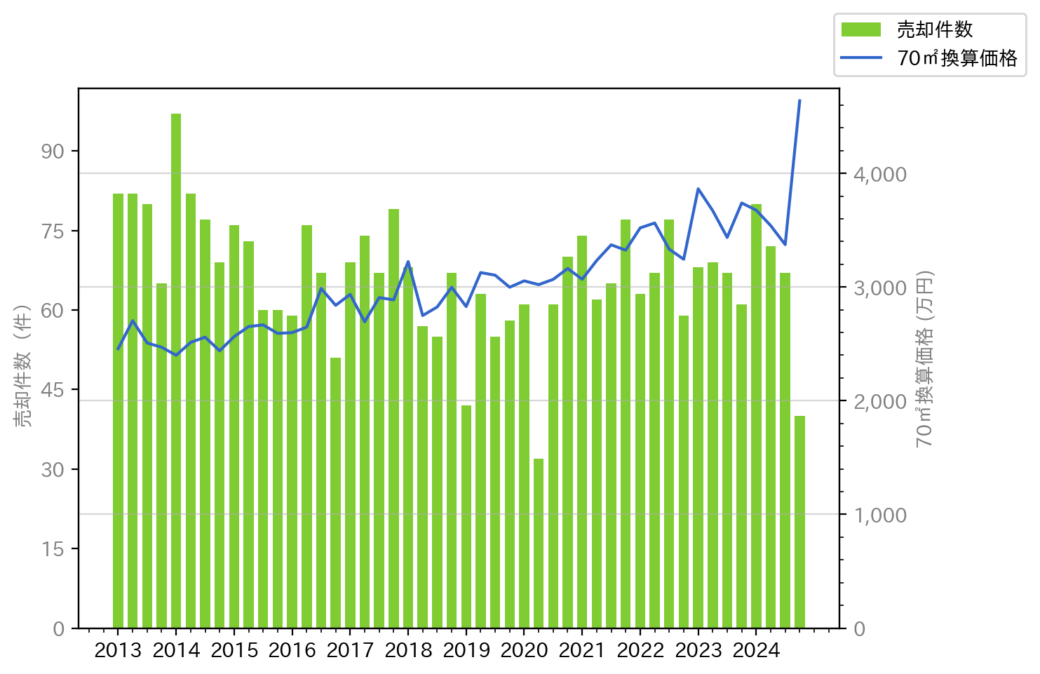千葉県市川市の10年分の売却価格と売却件数の推移