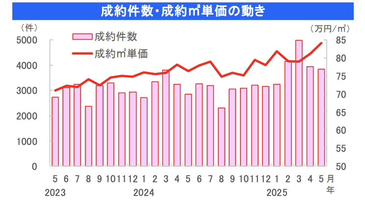 〈首都圏の月別中古マンション成約件数〉