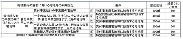 相続開始の直前における宅地などの利用区分