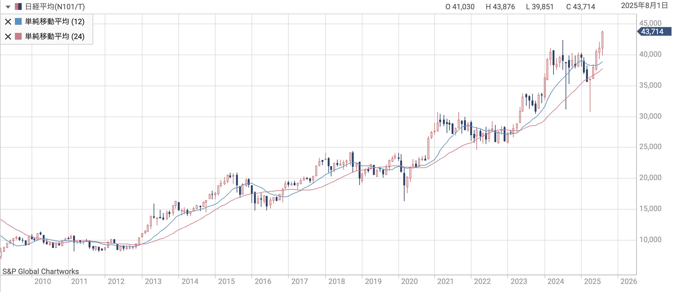 出典：日経平均株価推移