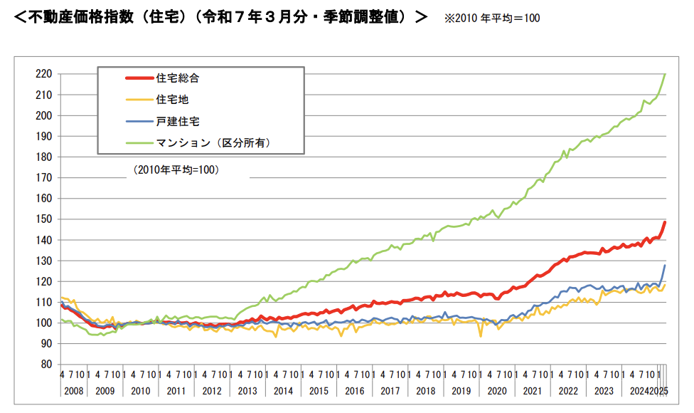 出典：国土交通省　不動産価格指数（令和7年3月・令和7年第1四半期分）を公表