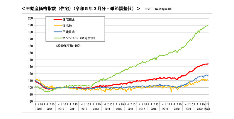 不動産価格指数（住宅）（令和5年3月分・季節調整値）