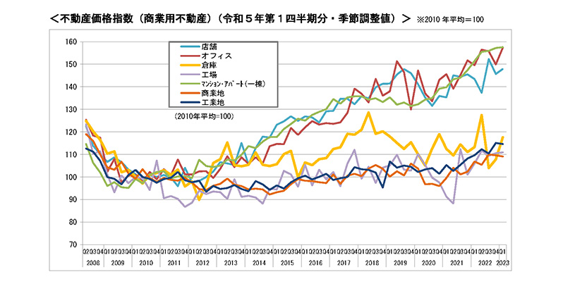 不動産価格指数（商業用不動産）（令和5年第1四半期分・季節調整値）