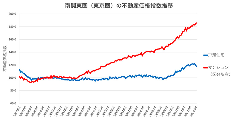 南関東圏（東京圏）の不動産価格指数推移